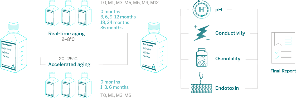Diagram comparing real-time and accelerated reagent stability testing methods